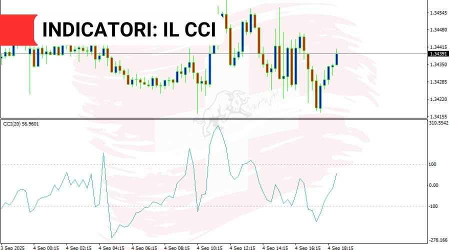 Indicatore CCI